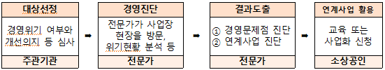 희망리턴패키지 경영개선지원