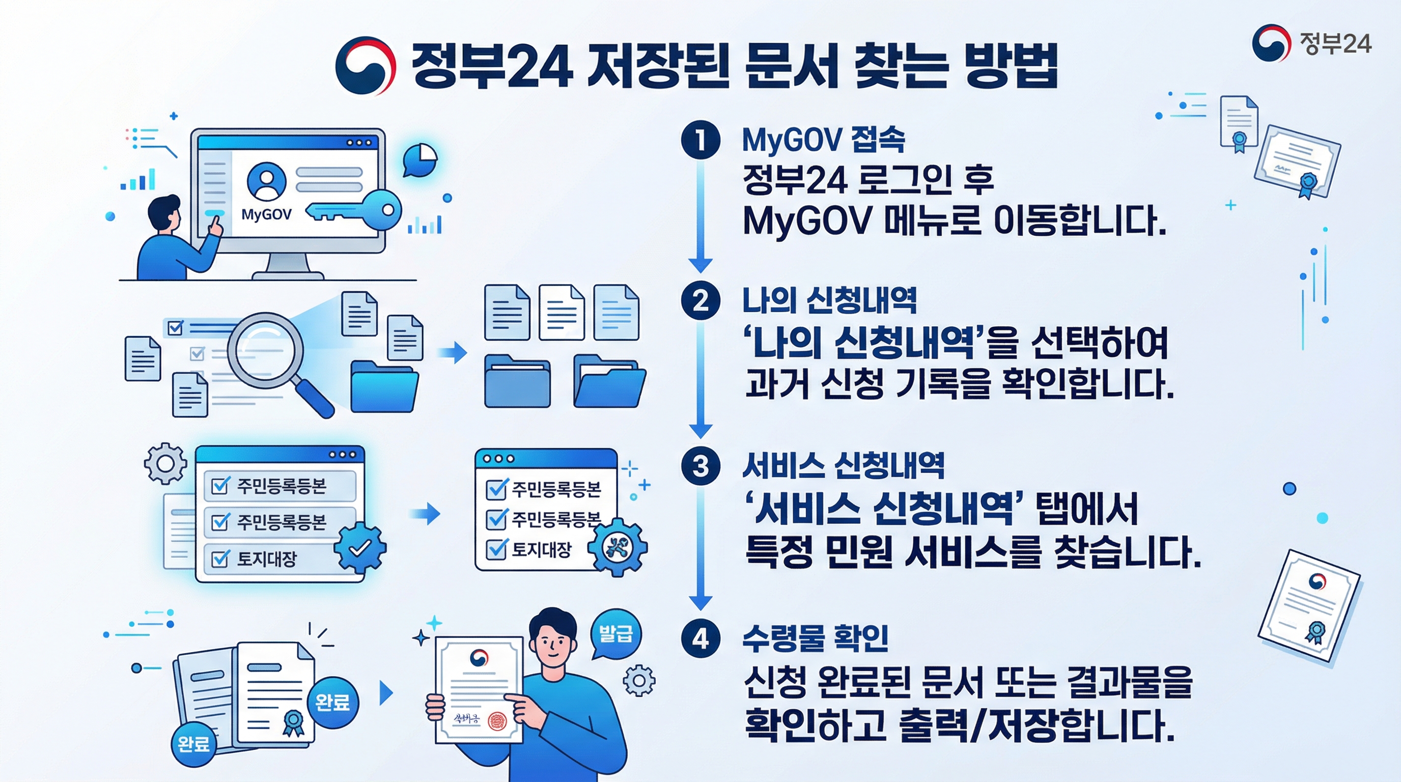 정부24 마이고브 신청내역에서 수령물을 다시 확인하는 순서를 정리한 이미지