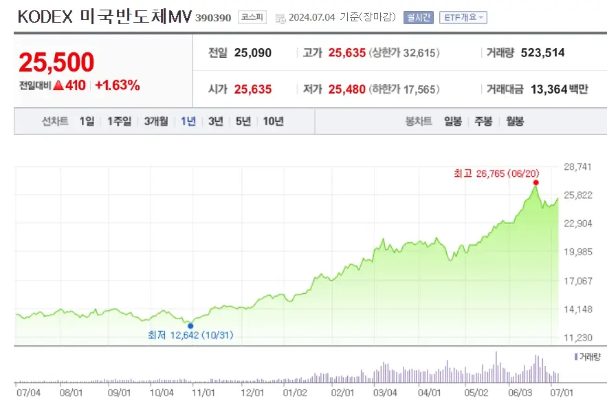 브로드컴 AVGO 관련주 및 수혜주 국내 ETF 총정리 Best7