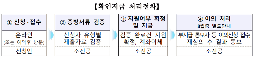 손실보전금-확인지급-처리절차