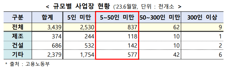 업종별 중대재해 현황
