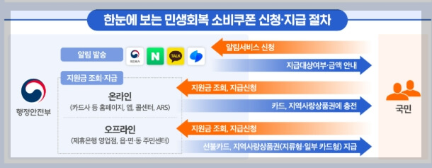 민생회복 소비쿠폰 신청 방법 사용처 주의 사항