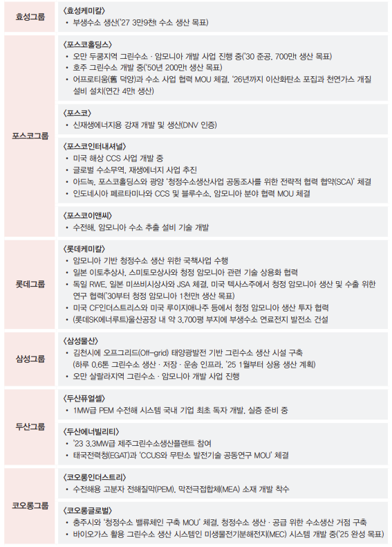 수소 밸류체인 중 업스트림 단계에 진출한 국내 주요 기업