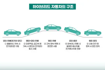 하이브리드 자동차 종류와 기아 현대 국산 수입 플러그인 suv 비교_6