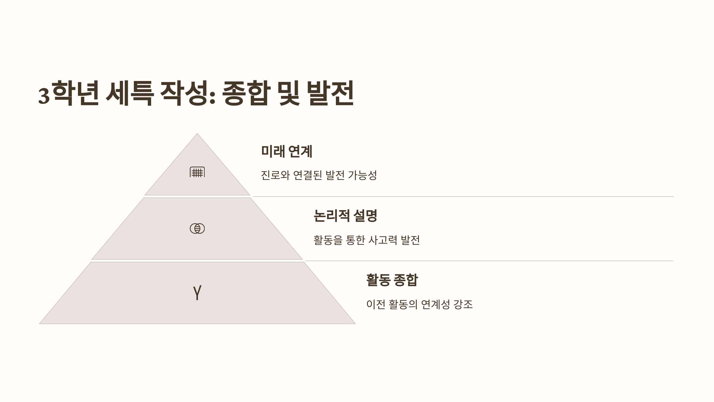 3학년 세특 작성, 종합 및 발전