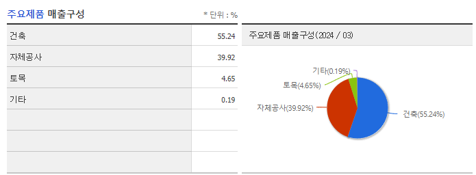 동원개발_주요제품