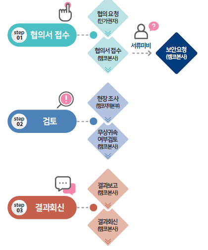 협의 절차