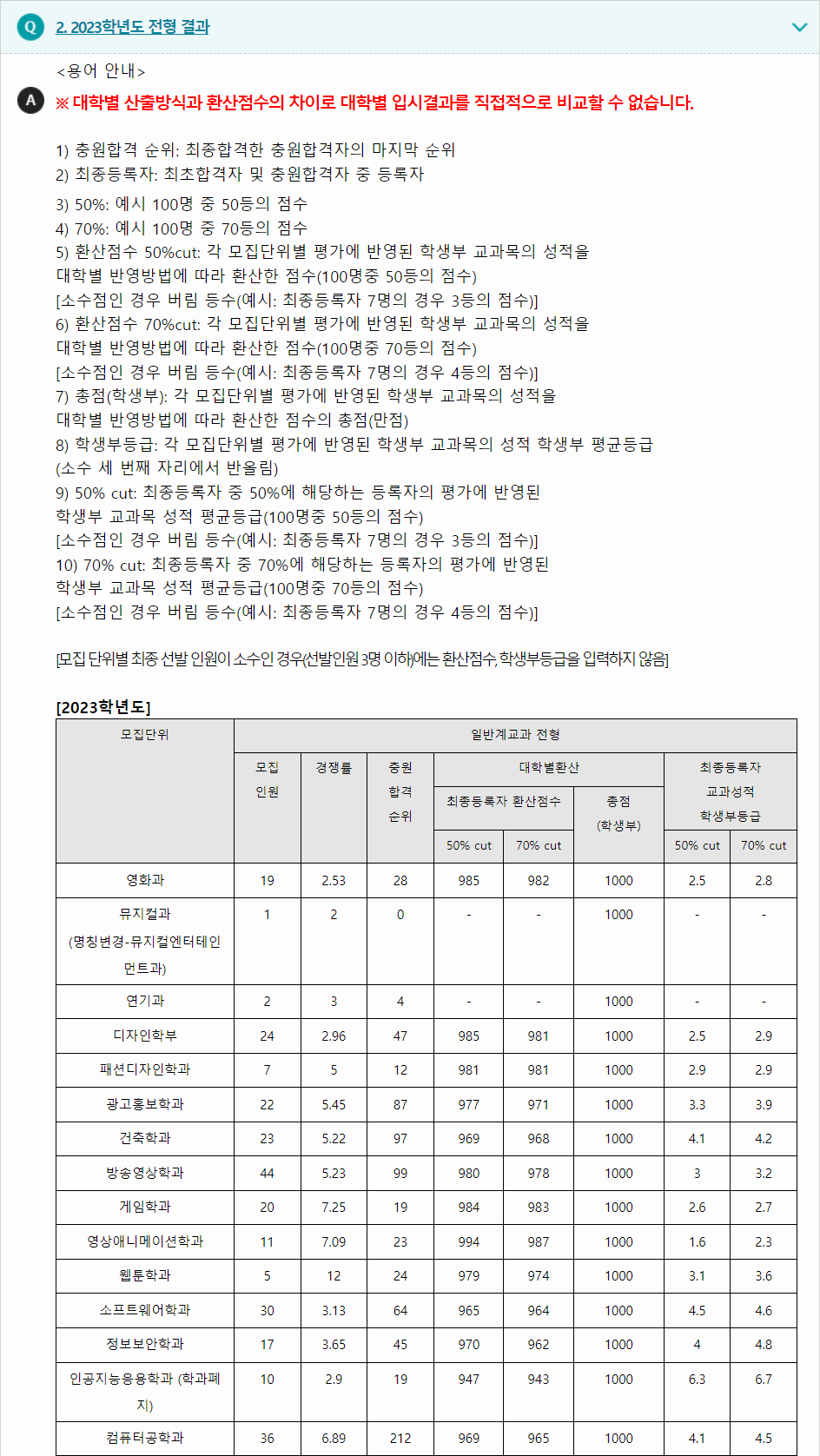 2023학년도 동서대학교 학생부교과전형 전형 결과