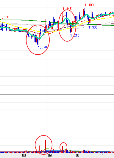 에쓰씨엔지니어링 차트