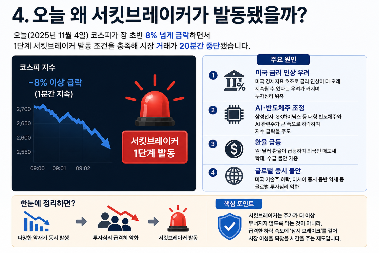 오늘 서킷브레이커 발동 이유와 코스피 급락 원인 설명 이미지