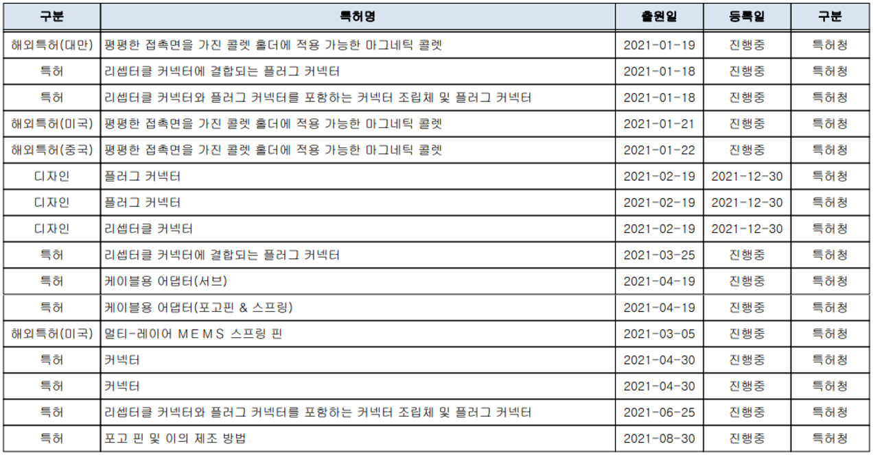 오킨스전자 - 연구 개발 실적