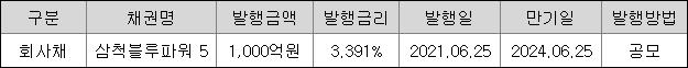 삼척블루파워 - 채무상환