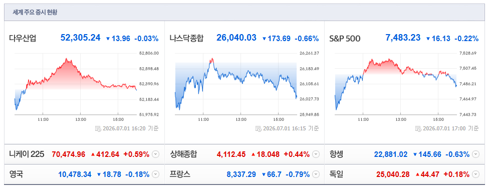 2026-07-01, 16시 20분 주요국가 증시현황 [출처=네이버 Pay 증권 제공]