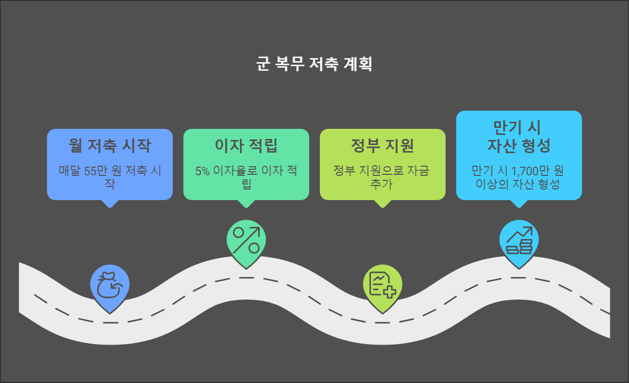 2025년 장병내일준비적금