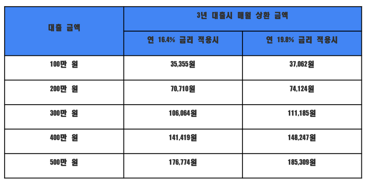 월-대출금-상환금액