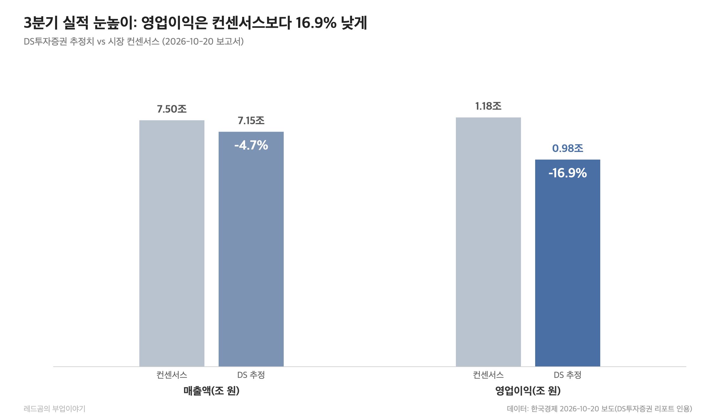 한화에어로스페이스 주가 &mdash; 3분기 매출액&middot;영업이익, 시장 컨센서스 vs DS투자증권 추정