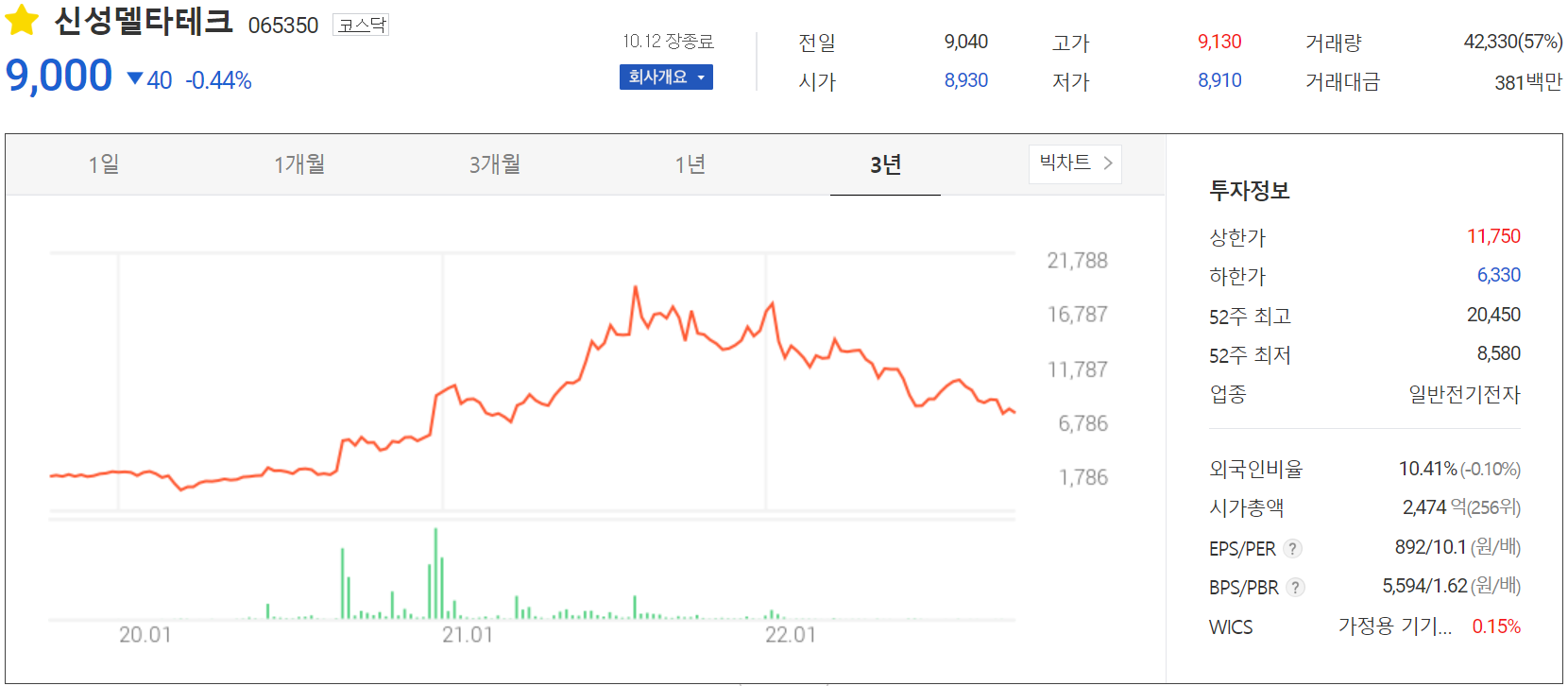 신성델타테크 - 주가 정보(2022.10.12)