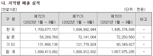 화이트진로 지역별매출