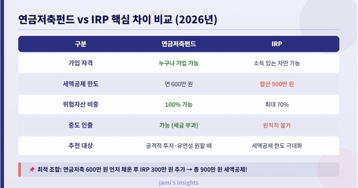 2026년 연금저축펀드 IRP 차이 비교 가입자격 세액공제 위험자산 중도인출