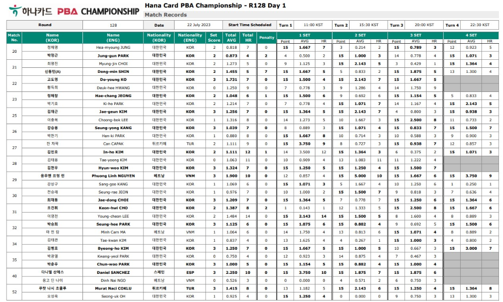 하나카드 PBA 챔피언십 128강 경기결과 2