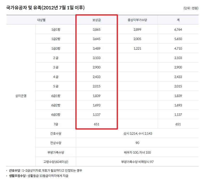 독립유공자 보훈보상대상자 보상금 자격확인방법