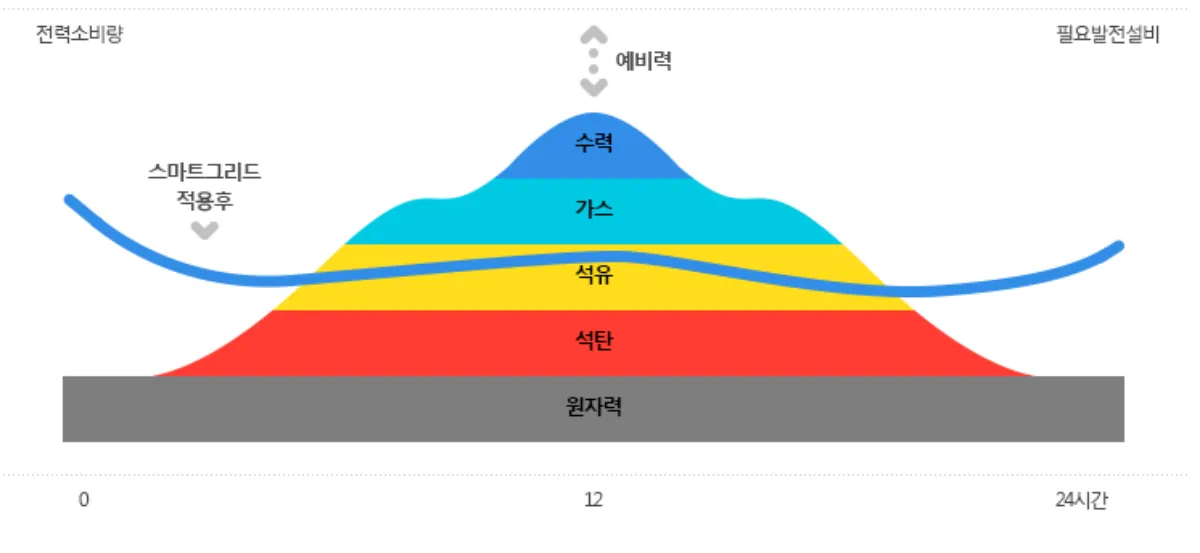 스마트그리드-구축효과