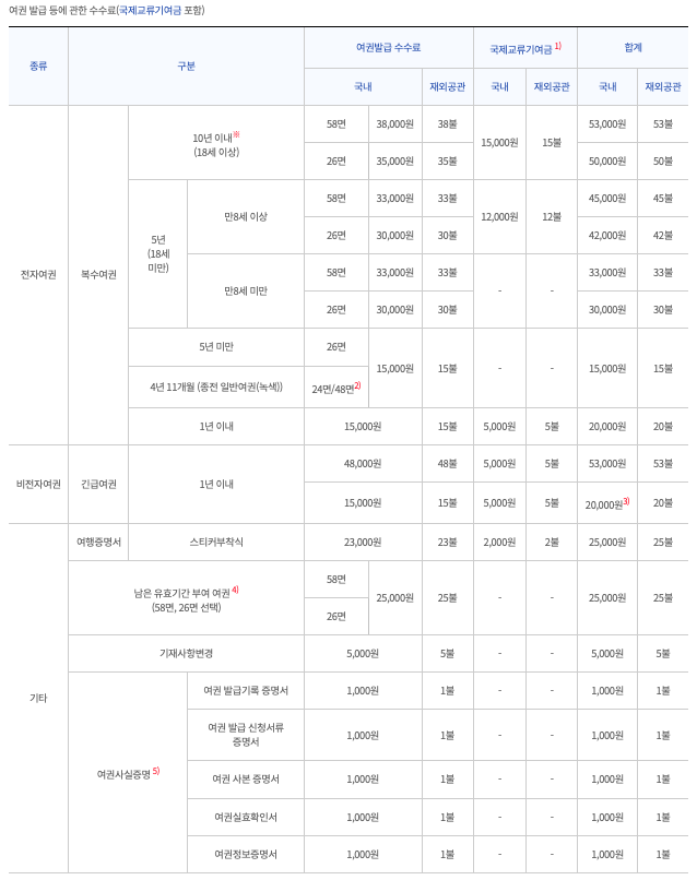 여권 갱신 신규발급 비용