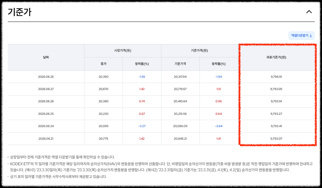 삼성자산운용 - KODEX200 타겟위클리 커버드콜 과표기준가 표