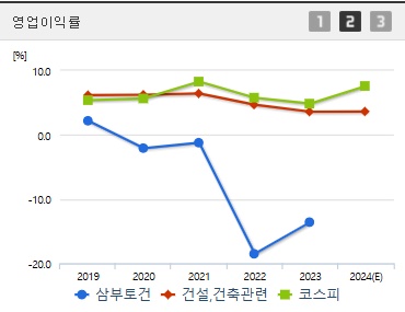 삼부토건 주가 전망 영업이익률 (1210)