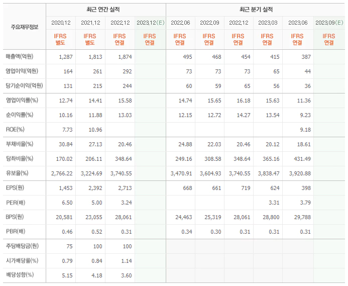 대림제지재무제표