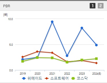위메이드 주가 PBR