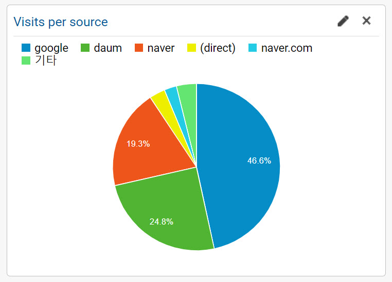티스토리 블로그 방문자 유입 경로 - 최근 7일