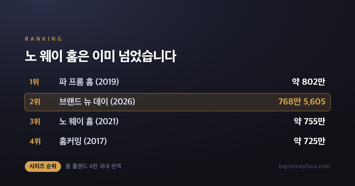 스파이더맨 브랜드 뉴 데이 768만｜파 프롬 홈 넘으면 시리즈 1위 내용 이미지 3