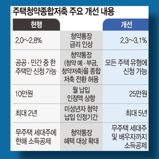 주택청약종합저축