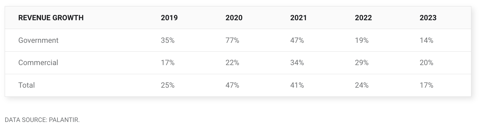 팔란티어 매출성장률