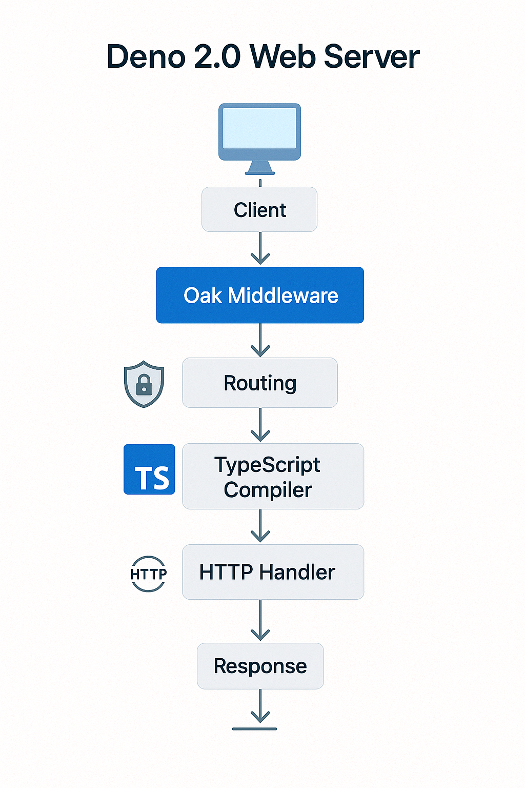 Deno 2.0 웹 서버 아키텍처와 요청 처리 플로우