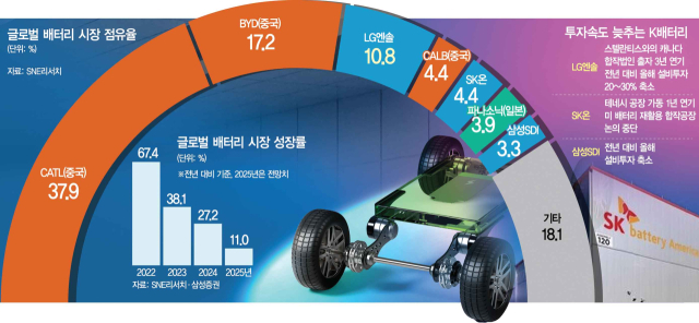 글로벌 배터리 시장 점유율