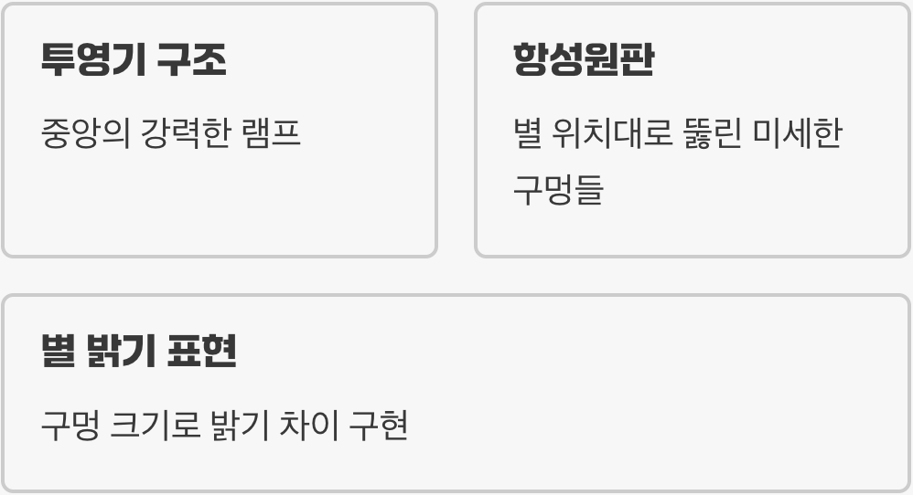 밤하늘을 그리는 마법사, ‘항성 투영기’