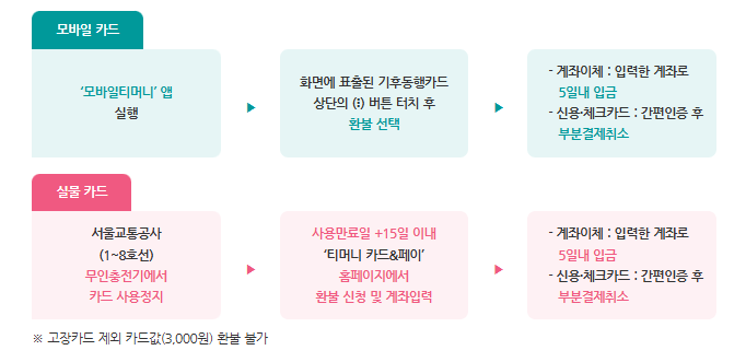 기후동행카드 신청
