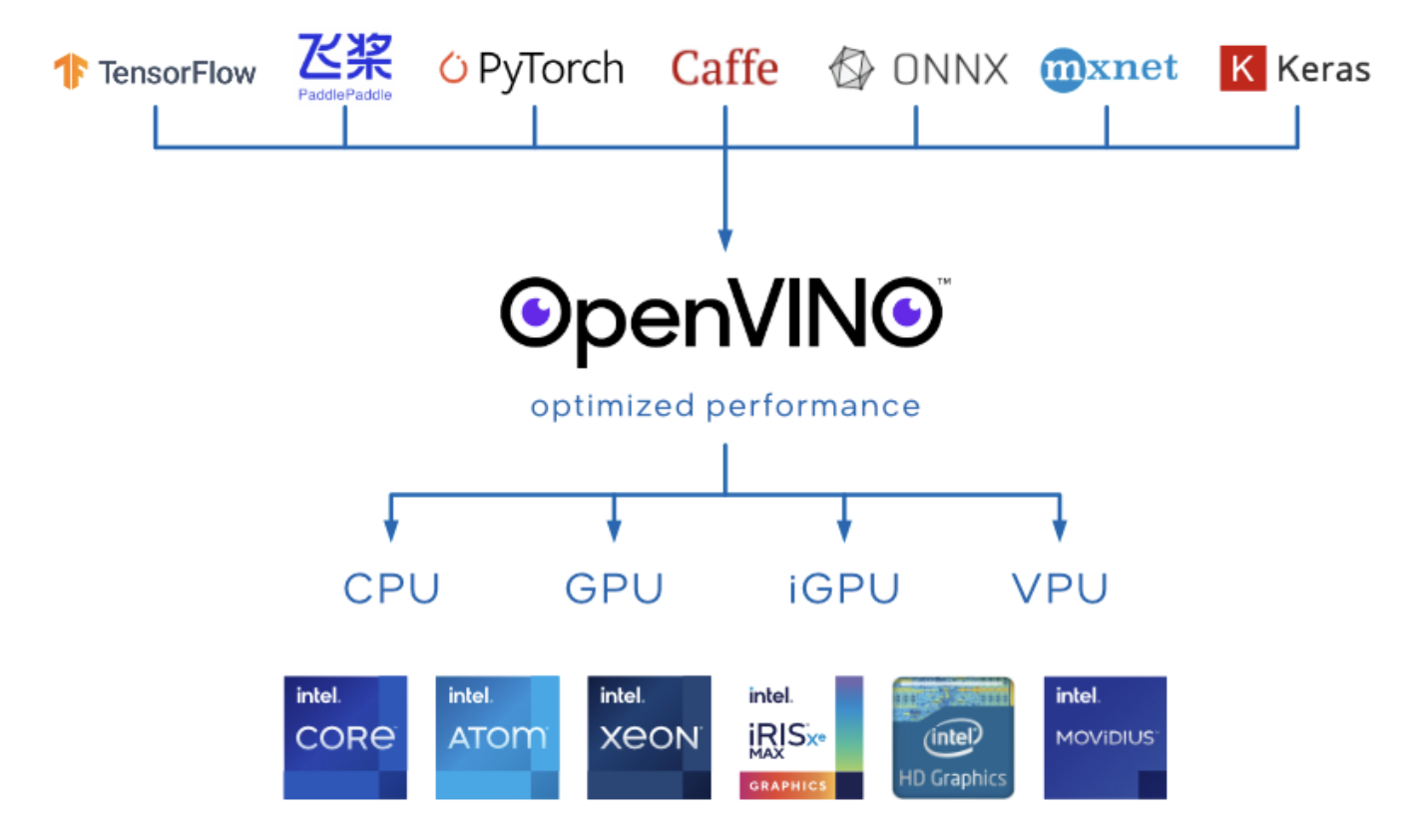 OpenVINO 목표