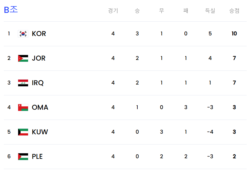 월드컵 B조 조별순위
