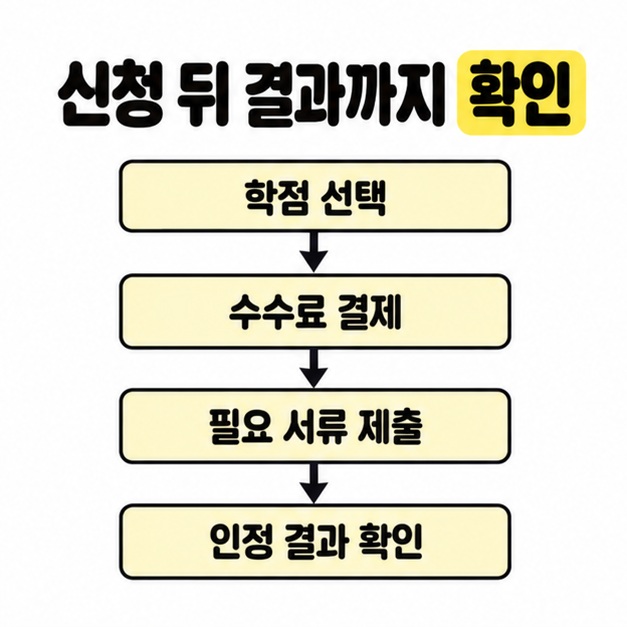 학점 선택과 수수료 결제 및 필요 서류 제출에서 인정 결과 확인까지 이어지는 네 단계 화살표 카드
