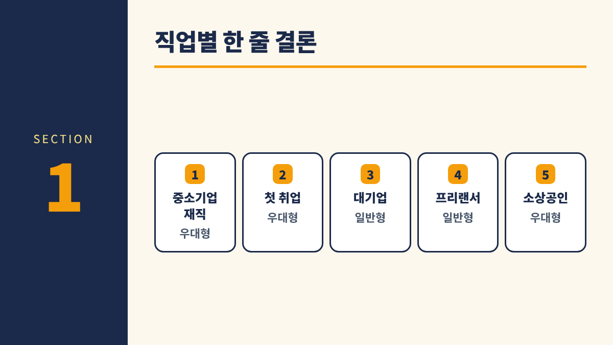 청년미래적금 직업별 가입 1. 직업별 한 줄 결론 - 중소기업 재직 우대형, 첫 취업 우대형, 대기업 일반형, 프리랜서 일반형, 소상공인 우대형