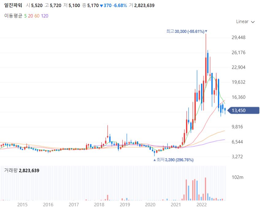 '일진파워' 주가