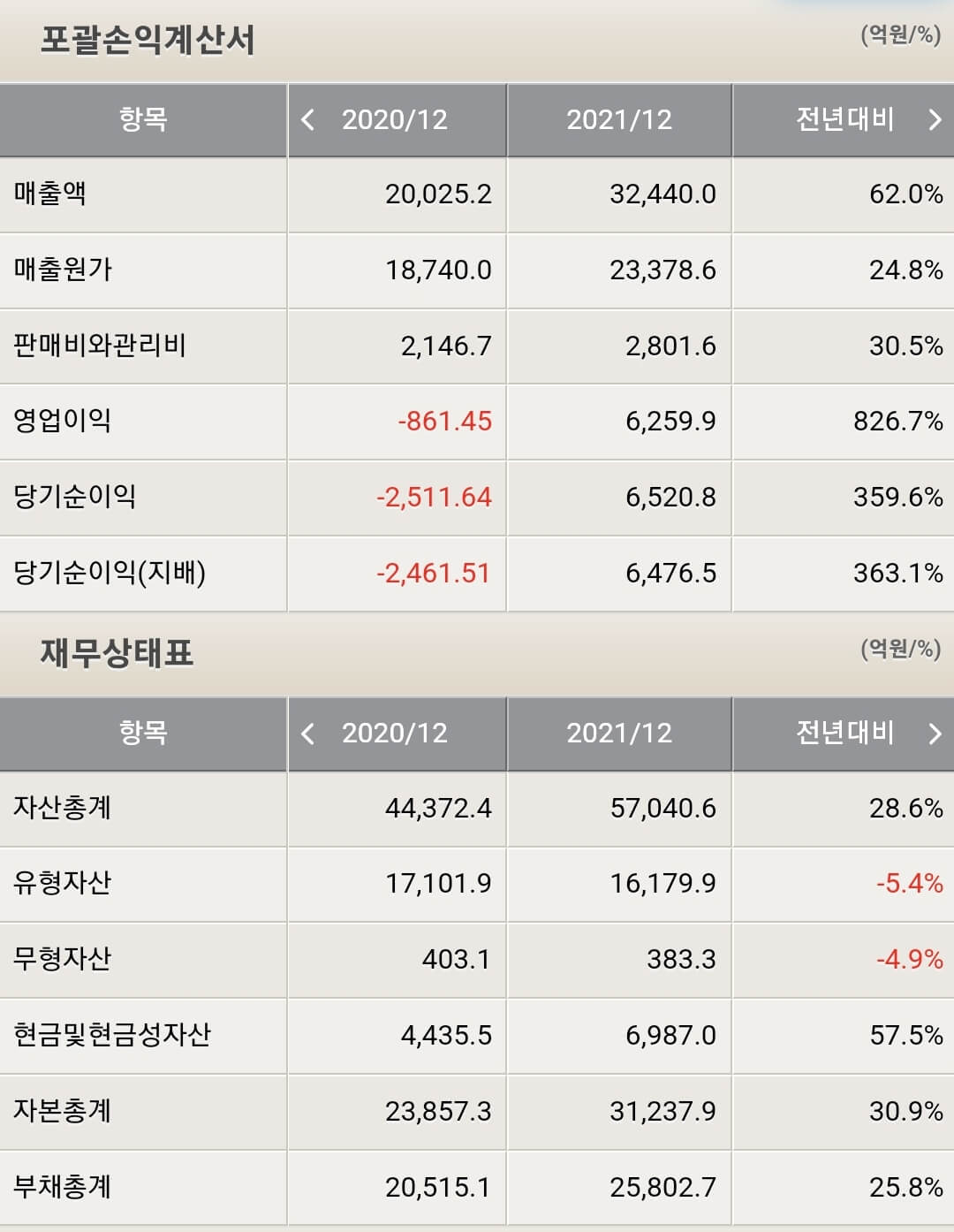 OCI 재무제표
