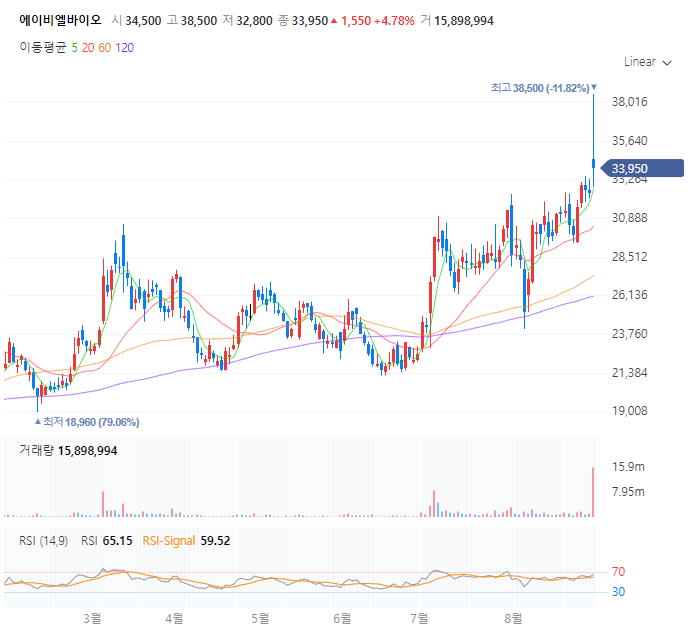 에이비엘바이오 주가 전망 목표주가