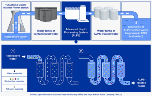 삼중수소는 다핵종제거 알프스(ALPS)