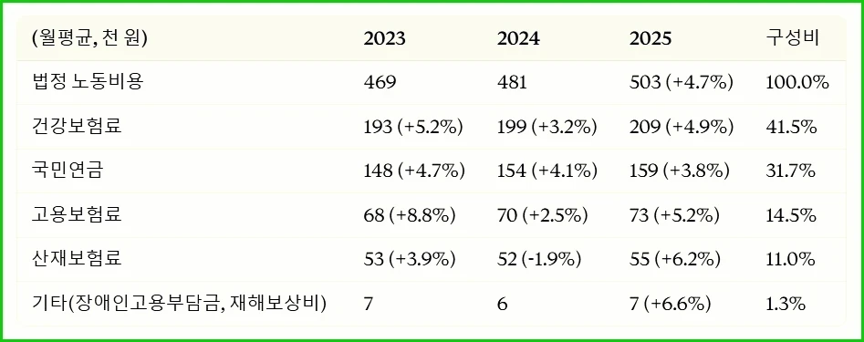 법정 노동비용