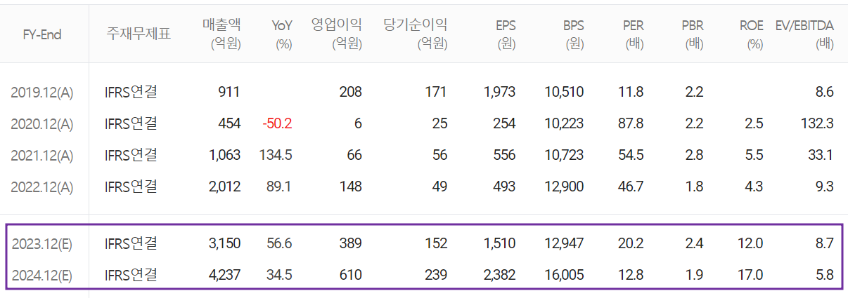 코윈테크 - 컨센서스(2023.03)