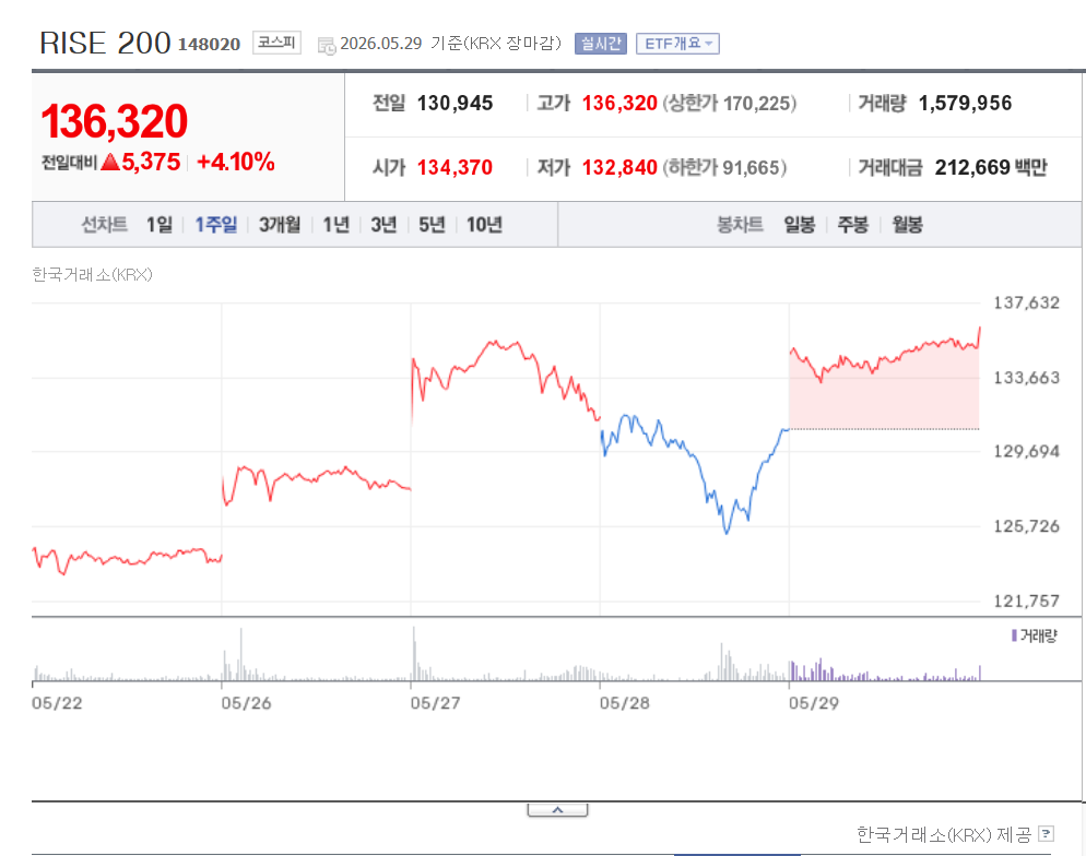 RISE 200 ETF